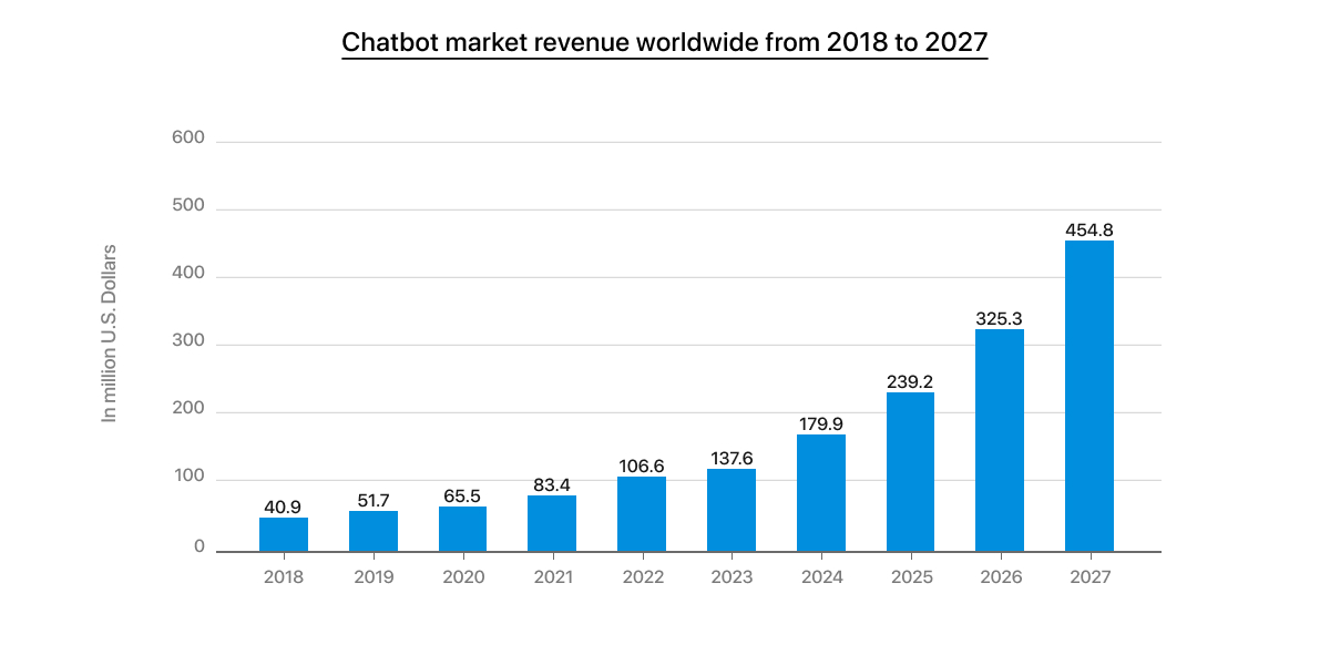 Chatbot App Development Market Size and Growth