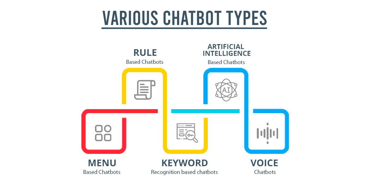different chatbots types