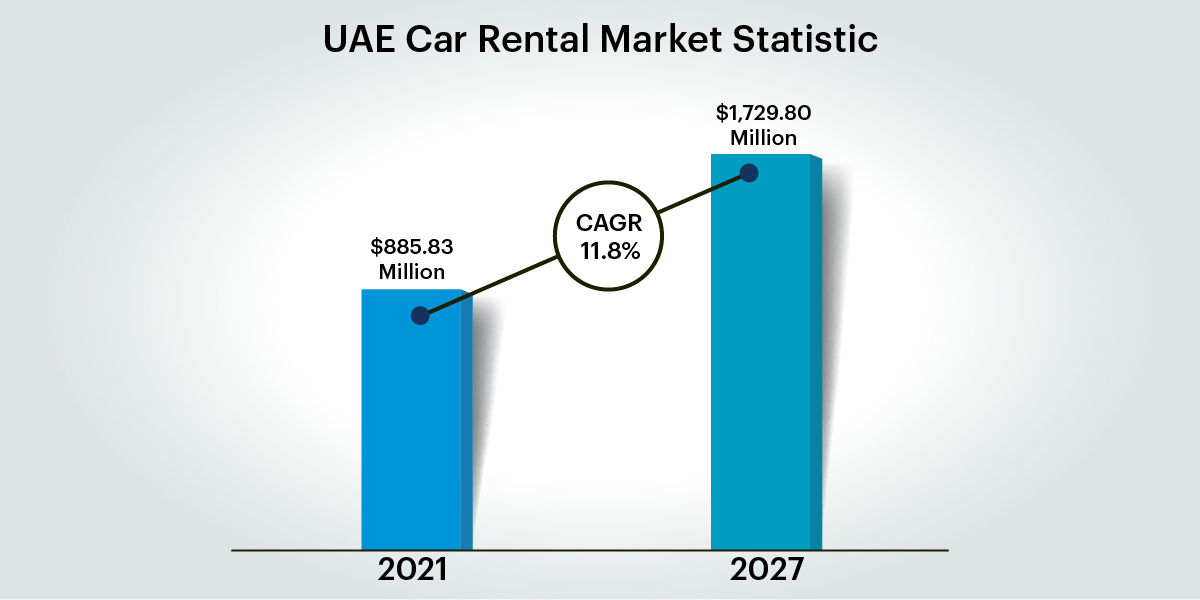 UAE car rental market growth