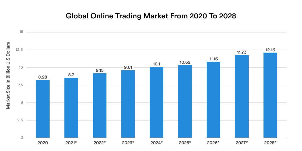 global online trading market stats