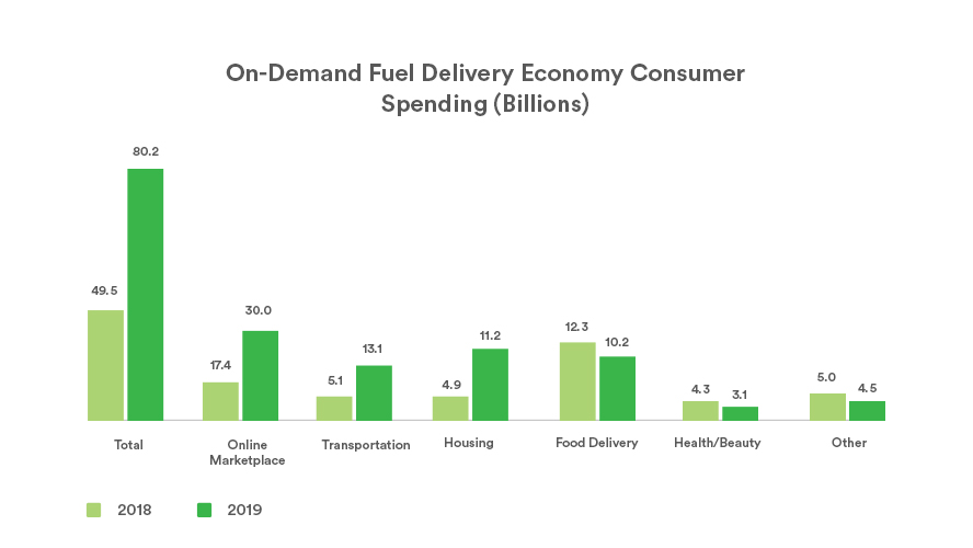 on demand fuel app delivery app economy